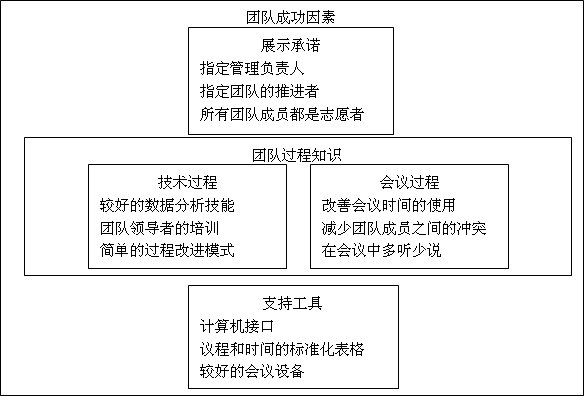 "改善团队行为要领"的亲和图